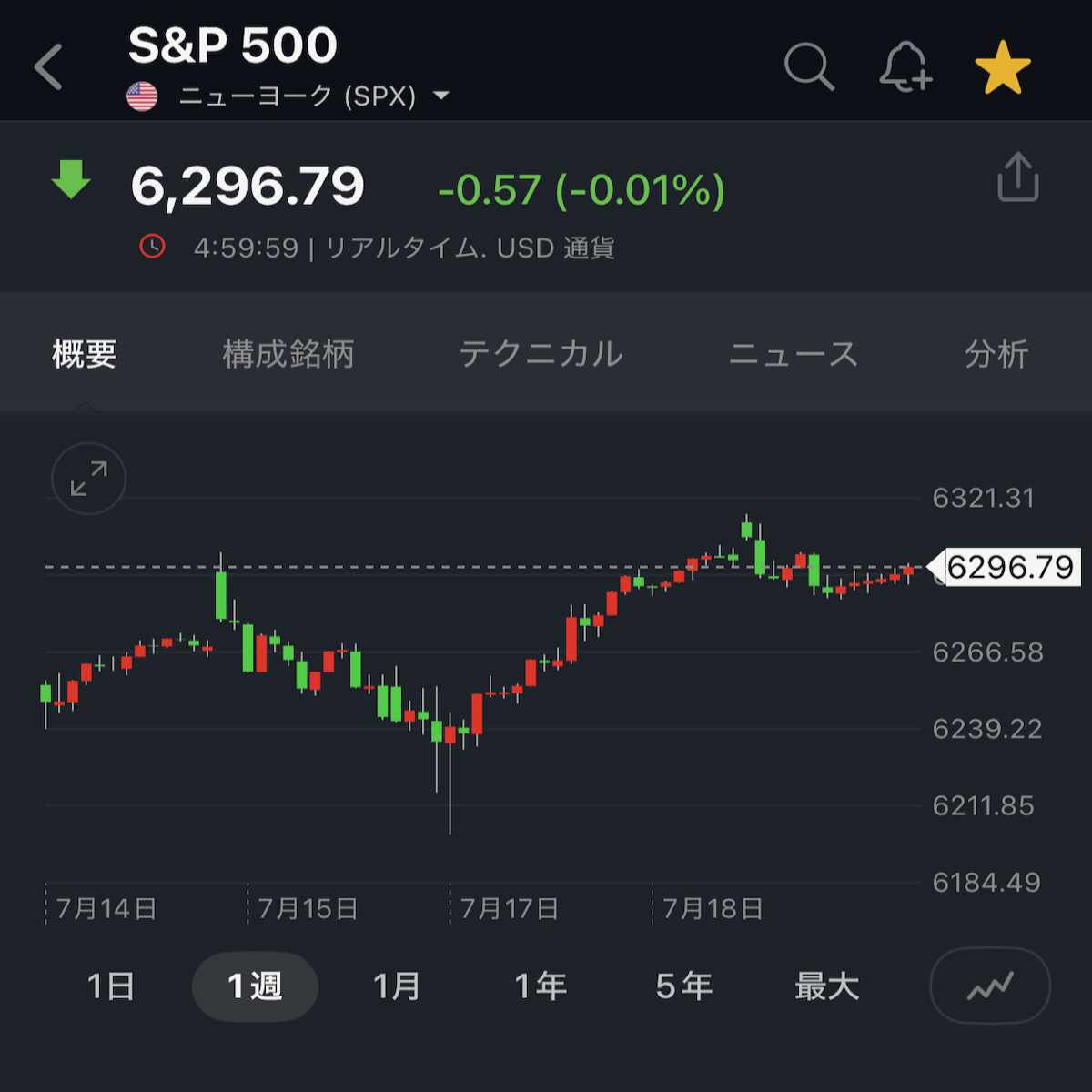 S&P500のチャート