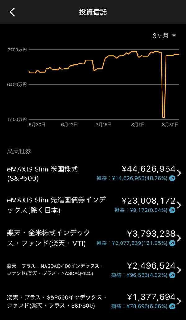 2025年8月29日の投資信託の内訳